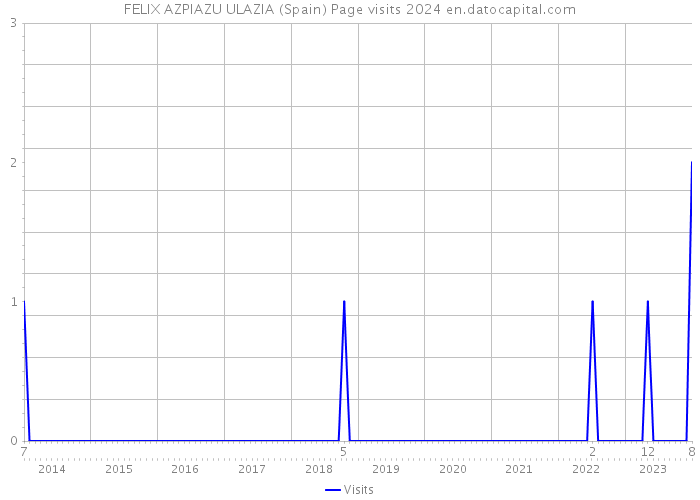 FELIX AZPIAZU ULAZIA (Spain) Page visits 2024 