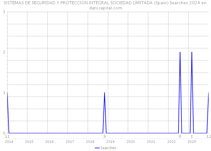 SISTEMAS DE SEGURIDAD Y PROTECCION INTEGRAL SOCIEDAD LIMITADA (Spain) Searches 2024 