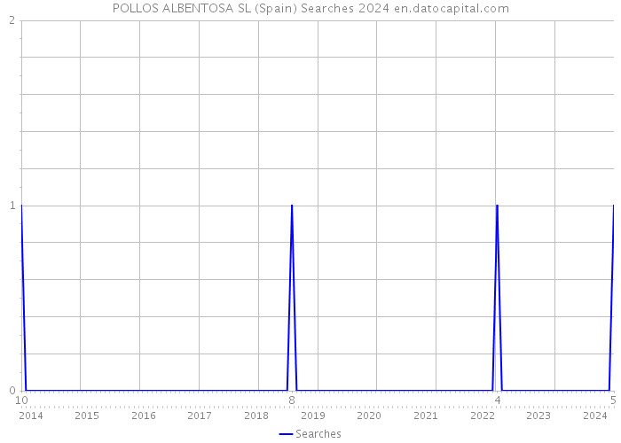 POLLOS ALBENTOSA SL (Spain) Searches 2024 