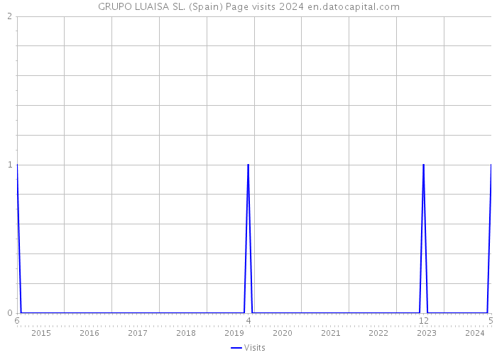 GRUPO LUAISA SL. (Spain) Page visits 2024 