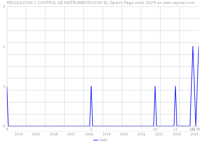 REGULACION Y CONTROL DE INSTRUMENTACION SL (Spain) Page visits 2024 