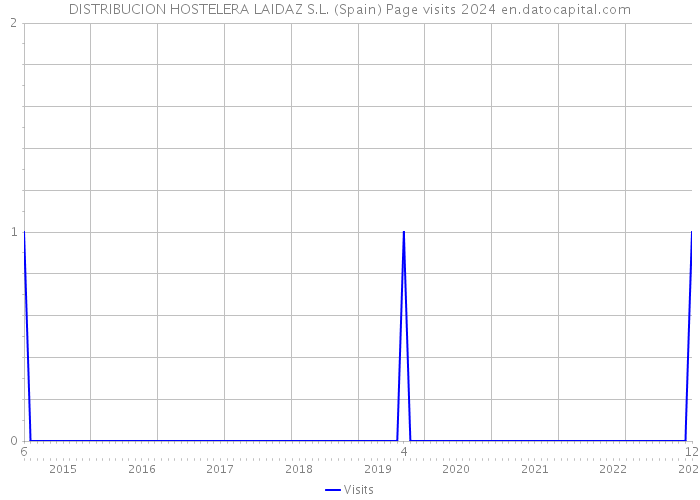 DISTRIBUCION HOSTELERA LAIDAZ S.L. (Spain) Page visits 2024 