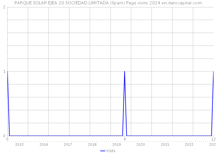 PARQUE SOLAR EJEA 20 SOCIEDAD LIMITADA (Spain) Page visits 2024 