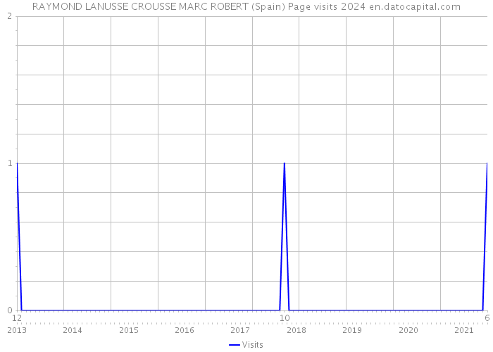 RAYMOND LANUSSE CROUSSE MARC ROBERT (Spain) Page visits 2024 