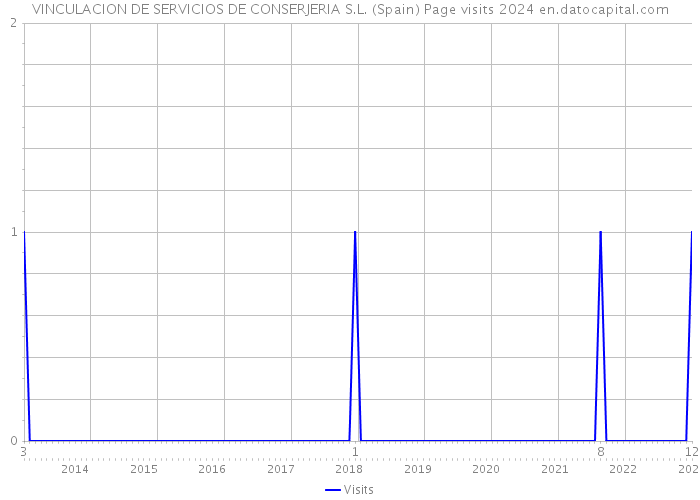 VINCULACION DE SERVICIOS DE CONSERJERIA S.L. (Spain) Page visits 2024 