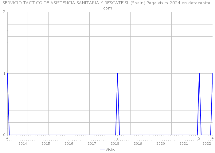 SERVICIO TACTICO DE ASISTENCIA SANITARIA Y RESCATE SL (Spain) Page visits 2024 