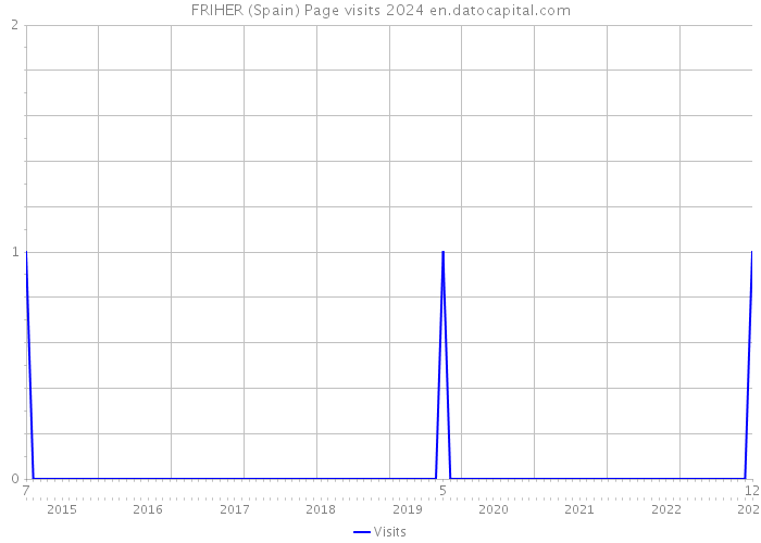 FRIHER (Spain) Page visits 2024 