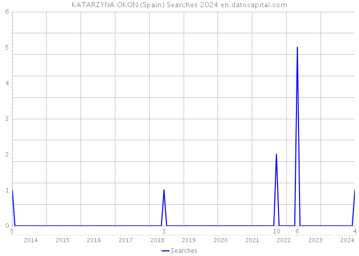 KATARZYNA OKON (Spain) Searches 2024 