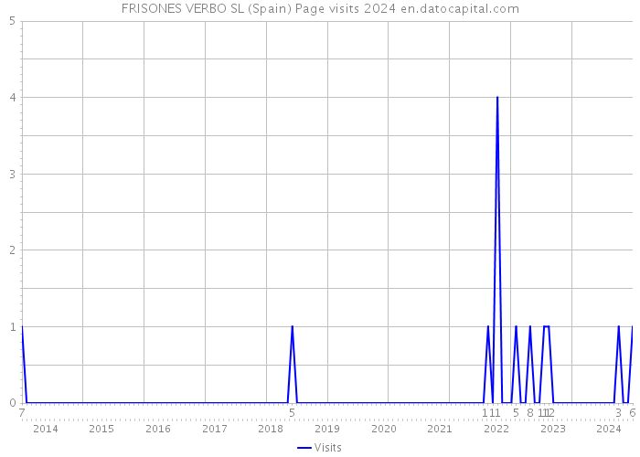 FRISONES VERBO SL (Spain) Page visits 2024 