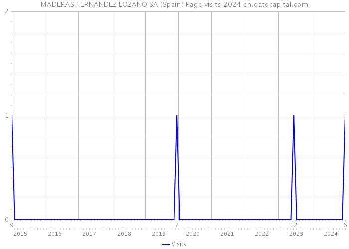 MADERAS FERNANDEZ LOZANO SA (Spain) Page visits 2024 