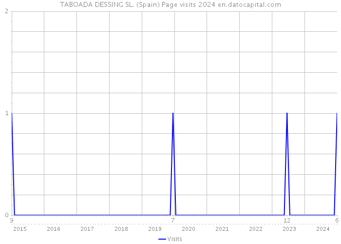 TABOADA DESSING SL. (Spain) Page visits 2024 