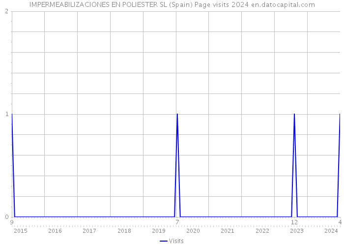 IMPERMEABILIZACIONES EN POLIESTER SL (Spain) Page visits 2024 