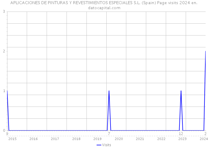 APLICACIONES DE PINTURAS Y REVESTIMIENTOS ESPECIALES S.L. (Spain) Page visits 2024 