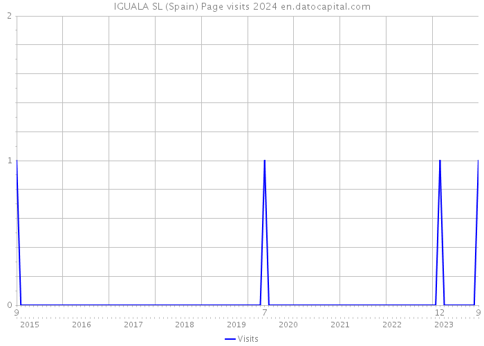 IGUALA SL (Spain) Page visits 2024 