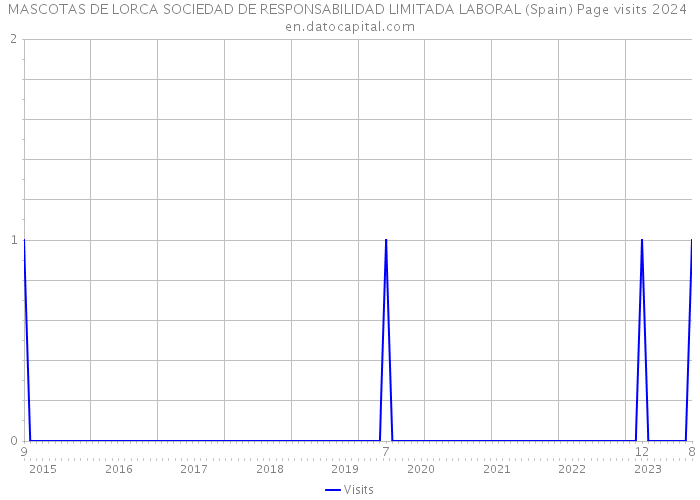 MASCOTAS DE LORCA SOCIEDAD DE RESPONSABILIDAD LIMITADA LABORAL (Spain) Page visits 2024 