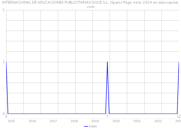 INTERNACIONAL DE APLICACIONES PUBLICITARIAS DOCE S.L. (Spain) Page visits 2024 