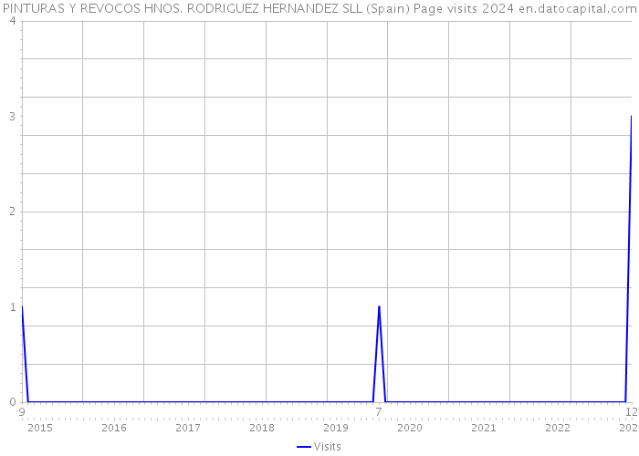 PINTURAS Y REVOCOS HNOS. RODRIGUEZ HERNANDEZ SLL (Spain) Page visits 2024 