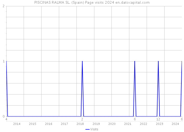 PISCINAS RALMA SL. (Spain) Page visits 2024 