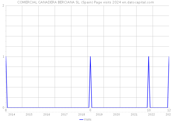 COMERCIAL GANADERA BERCIANA SL. (Spain) Page visits 2024 