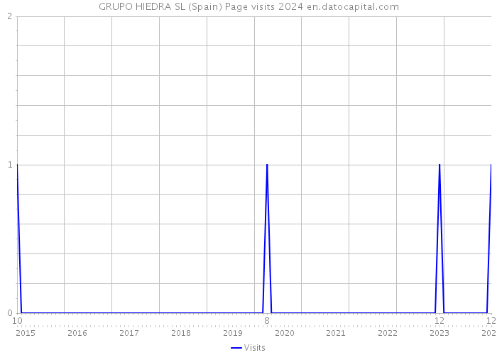 GRUPO HIEDRA SL (Spain) Page visits 2024 