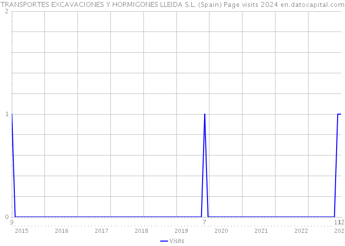 TRANSPORTES EXCAVACIONES Y HORMIGONES LLEIDA S.L. (Spain) Page visits 2024 