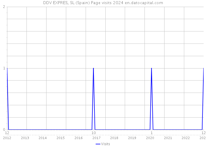 DDV EXPRES, SL (Spain) Page visits 2024 