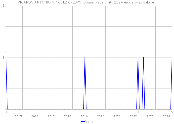 RICARDO ANTONIO MINGUEZ CRESPO (Spain) Page visits 2024 