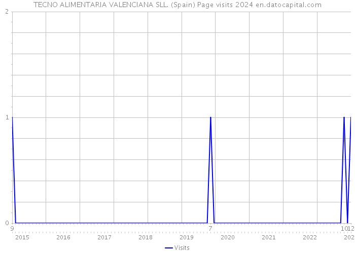 TECNO ALIMENTARIA VALENCIANA SLL. (Spain) Page visits 2024 
