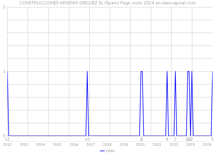 CONSTRUCCIONES ARSENIO DIEGUEZ SL (Spain) Page visits 2024 