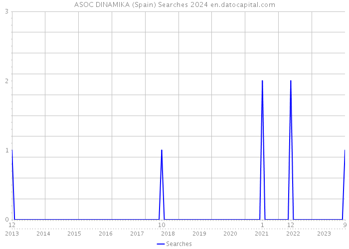 ASOC DINAMIKA (Spain) Searches 2024 