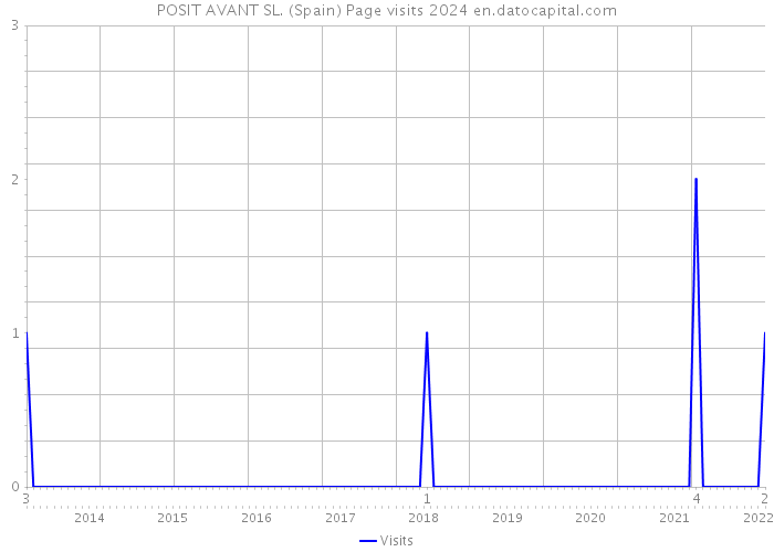 POSIT AVANT SL. (Spain) Page visits 2024 