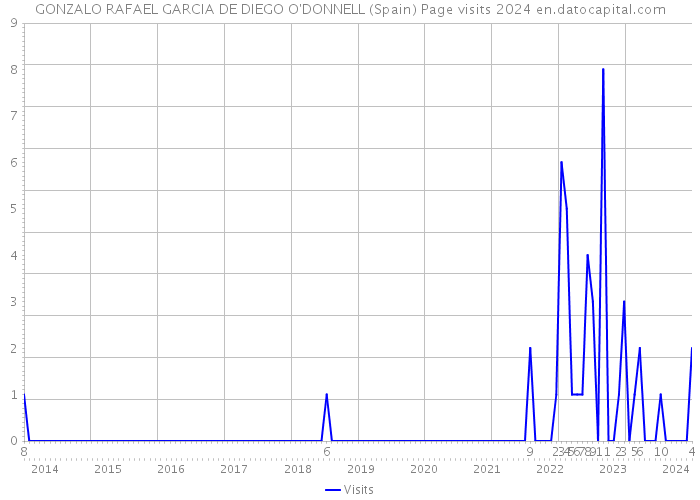 GONZALO RAFAEL GARCIA DE DIEGO O'DONNELL (Spain) Page visits 2024 