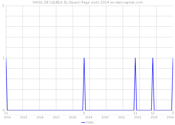 VIASIL DE CIJUELA SL (Spain) Page visits 2024 