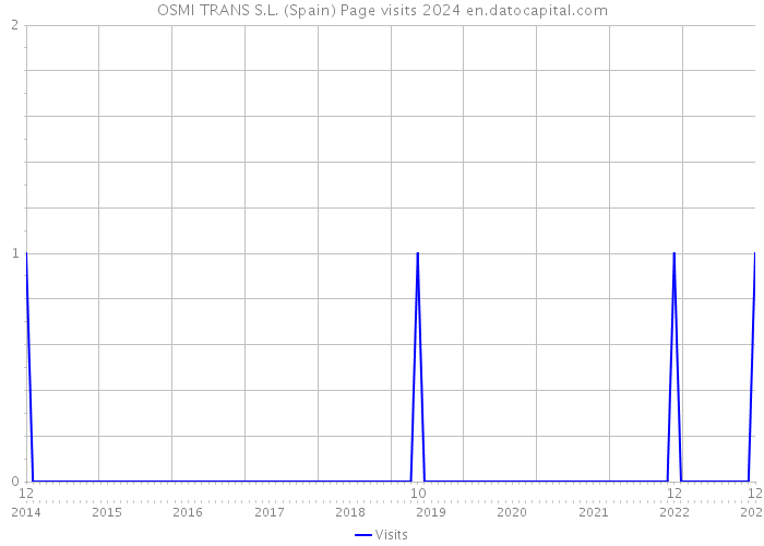 OSMI TRANS S.L. (Spain) Page visits 2024 