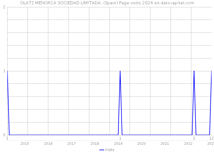 OLATZ MENORCA SOCIEDAD LIMITADA. (Spain) Page visits 2024 