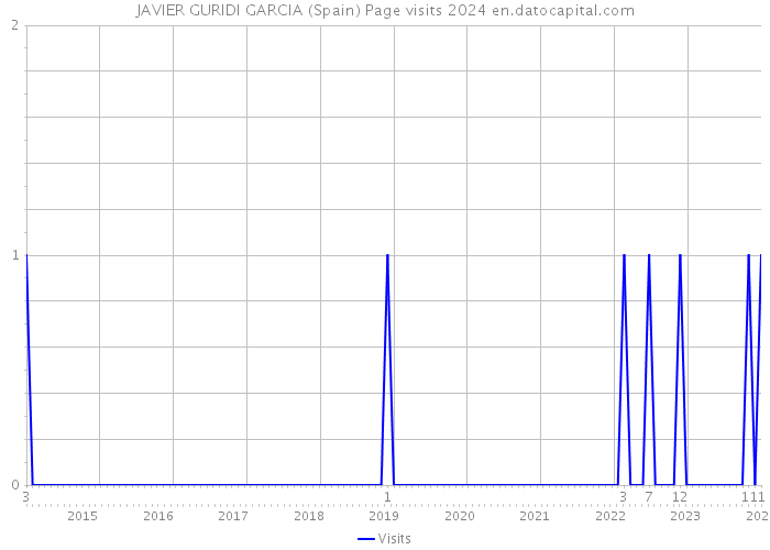 JAVIER GURIDI GARCIA (Spain) Page visits 2024 