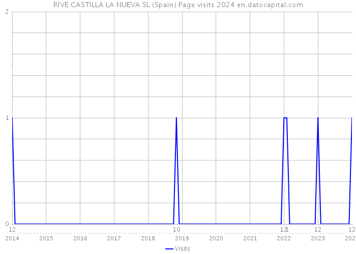 RIVE CASTILLA LA NUEVA SL (Spain) Page visits 2024 