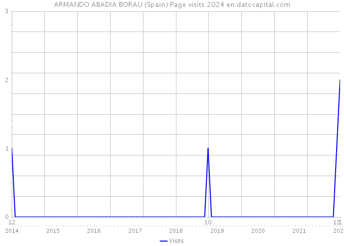 ARMANDO ABADIA BORAU (Spain) Page visits 2024 