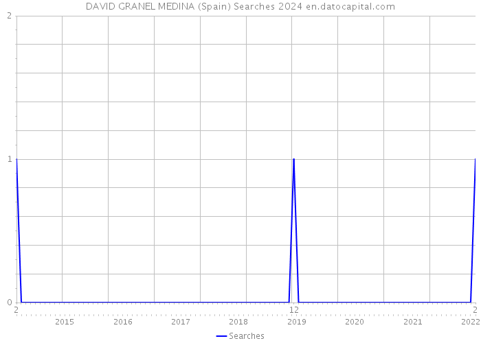 DAVID GRANEL MEDINA (Spain) Searches 2024 