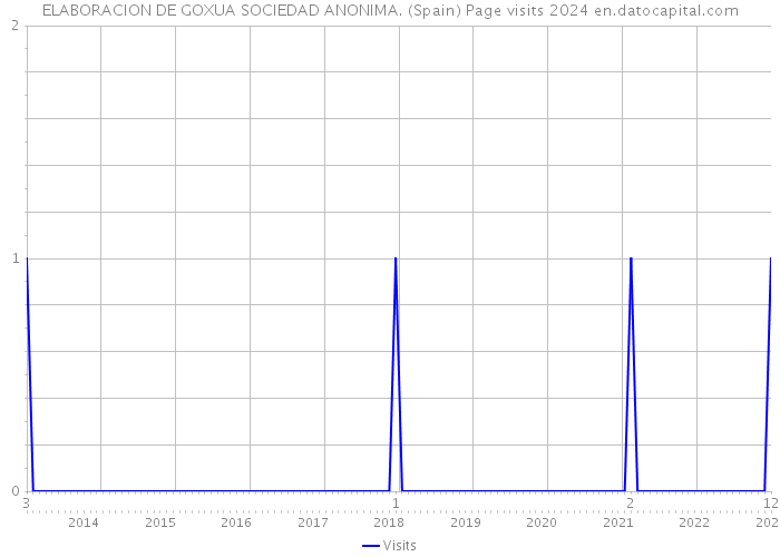 ELABORACION DE GOXUA SOCIEDAD ANONIMA. (Spain) Page visits 2024 