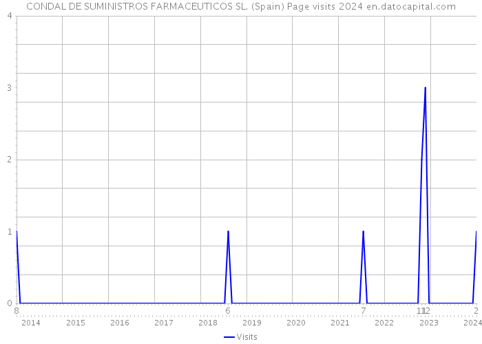 CONDAL DE SUMINISTROS FARMACEUTICOS SL. (Spain) Page visits 2024 