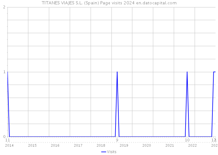TITANES VIAJES S.L. (Spain) Page visits 2024 