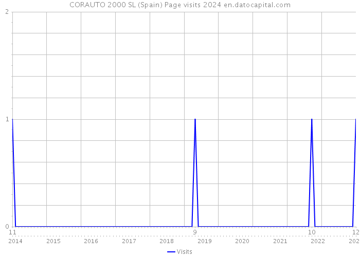 CORAUTO 2000 SL (Spain) Page visits 2024 