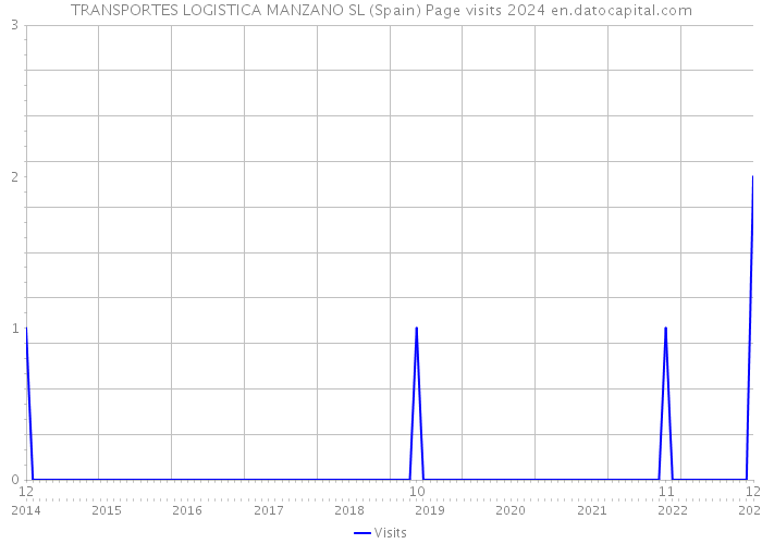 TRANSPORTES LOGISTICA MANZANO SL (Spain) Page visits 2024 
