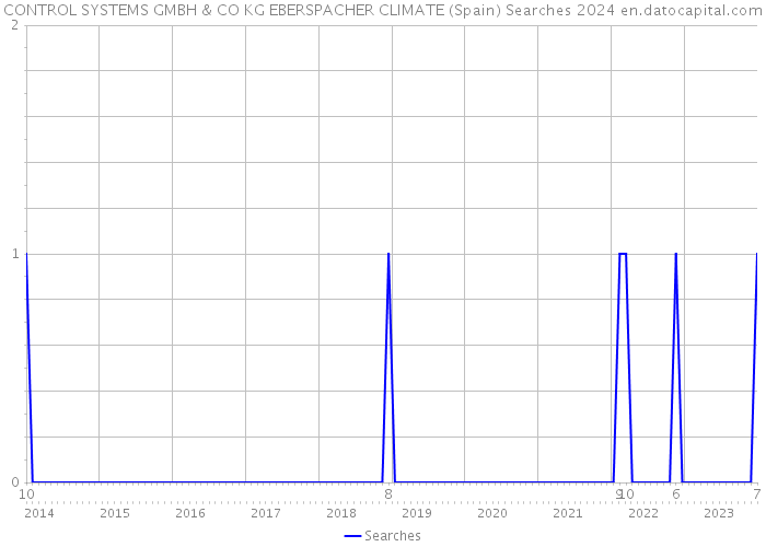 CONTROL SYSTEMS GMBH & CO KG EBERSPACHER CLIMATE (Spain) Searches 2024 