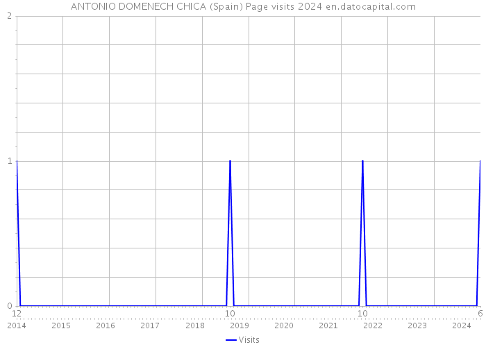 ANTONIO DOMENECH CHICA (Spain) Page visits 2024 