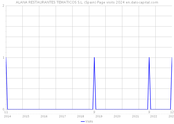 ALANA RESTAURANTES TEMATICOS S.L. (Spain) Page visits 2024 