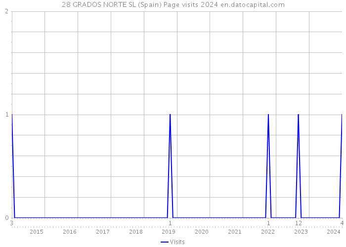 28 GRADOS NORTE SL (Spain) Page visits 2024 