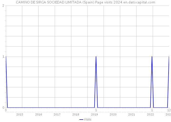 CAMINO DE SIRGA SOCIEDAD LIMITADA (Spain) Page visits 2024 