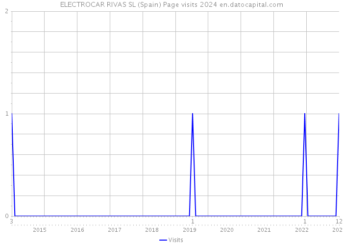 ELECTROCAR RIVAS SL (Spain) Page visits 2024 